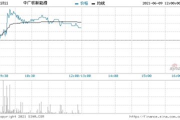 中广核新能源续升6%3日累涨近20%创阶段新高