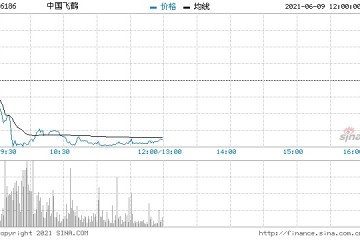 乳业股集体下跌中国飞鹤跌超7%原生态牧业跌超6%