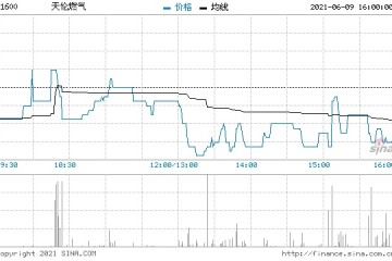 交银国际天伦燃气维持买入评级目标价9.02港元