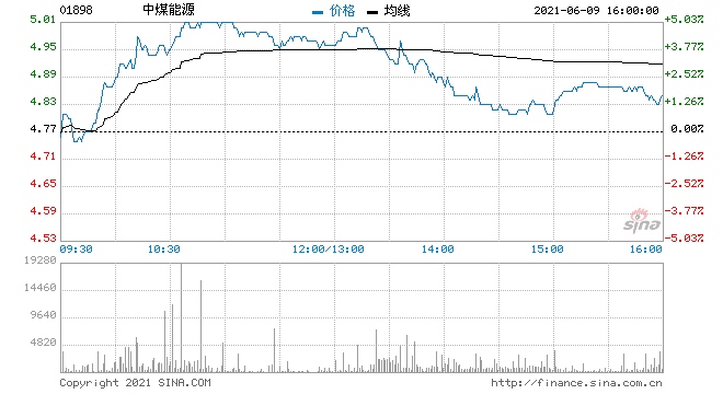 煤炭股冲高回落中煤能源临近收盘上涨1.47%