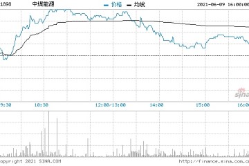 煤炭股冲高回落中煤能源临近收盘上涨1.47%