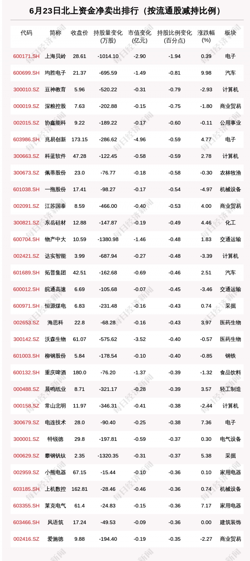 北向资金动向曝光6月23日这30只个股遭大甩卖（附名单）