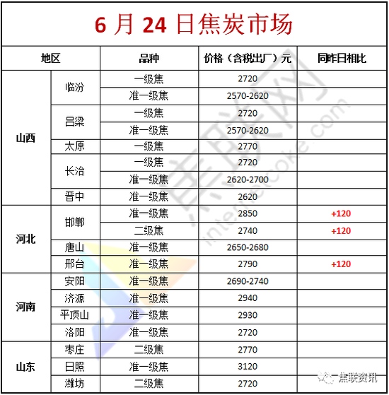 6月24日部分钢厂接受焦炭首轮提涨部分煤矿停产焦煤供应短缺