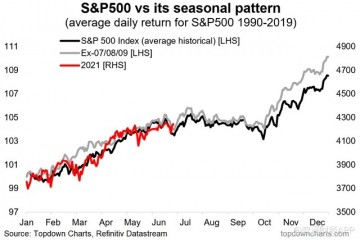 什么信号?美股季节性曲线显示整个夏天市场都不好了