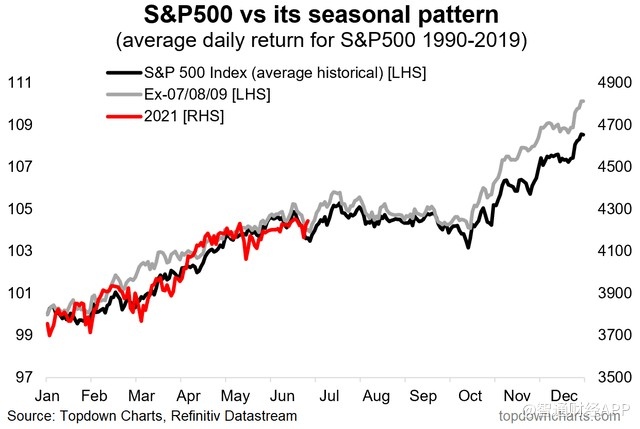 什么信号?美股季节性曲线显示整个夏天市场都不好了