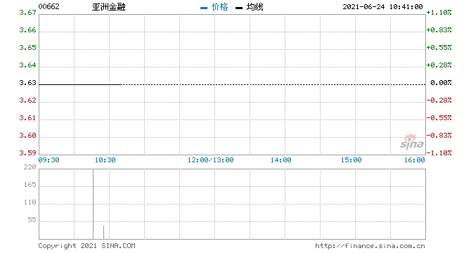 亚洲金融回购4.6万股涉资16.66万元