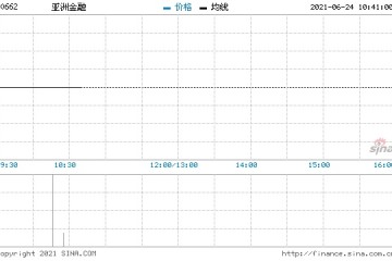 亚洲金融回购4.6万股涉资16.66万元