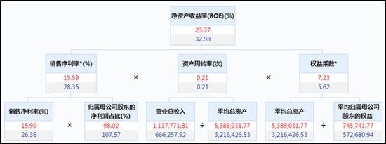 【ROE看房企】荣安地产净利润率骤降超10个点少数股东权益大增