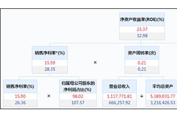 【ROE看房企】荣安地产净利润率骤降超10个点少数股东权益大增