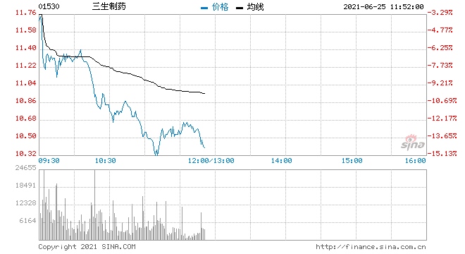 三生制药盘前出现三宗大手成交涉2.29亿股套现25.6港元