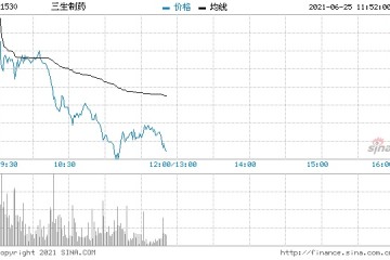 三生制药盘前出现三宗大手成交涉2.29亿股套现25.6港元