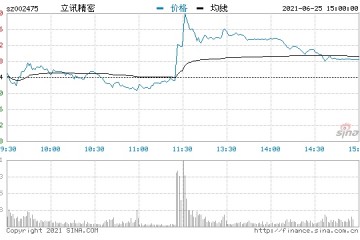 快讯有望首度拿下iPhone组装订单立讯精密午后一度大涨9%