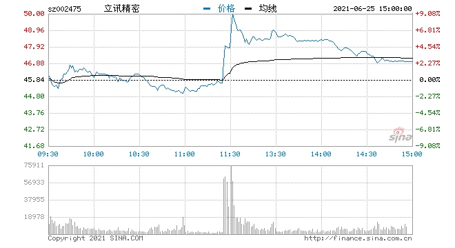 快讯有望首度拿下iPhone组装订单立讯精密午后一度大涨9%