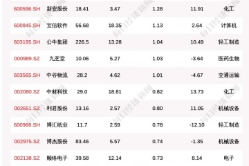 揭秘北上资金连续5日加仓这些个股（附名单）