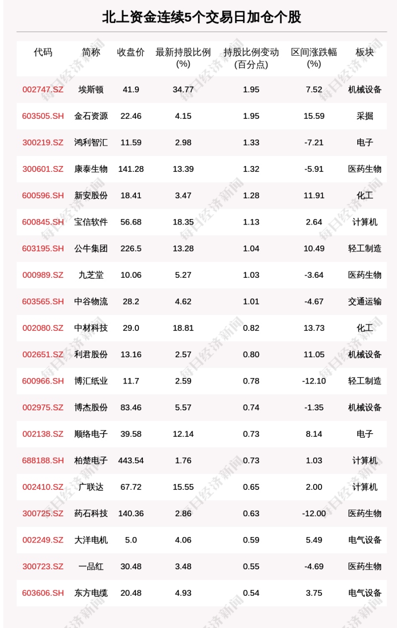 揭秘北上资金连续5日加仓这些个股（附名单）