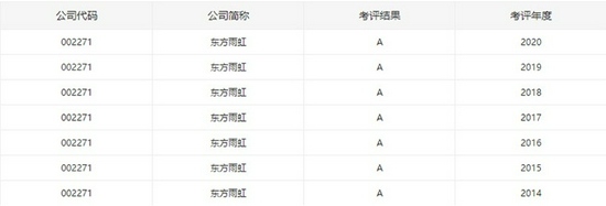 东方雨虹连续七年荣膺深交所信息披露考核优秀称号