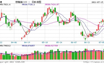 棕榈油进口成本两连涨续创逾一个月新高