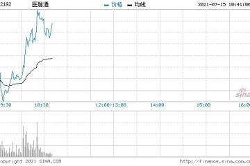 医脉通首日挂牌早盘高开6.25%