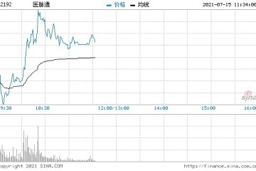 医脉通上市首日涨近13%每手浮盈1750港元