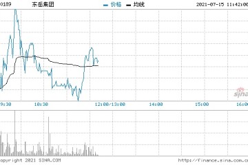 东岳集团涨近6%锂电PVDF供应紧张局面或延续到明年