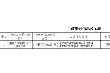 未按规定设置发送收单交易信息嘉联支付广州分公司被罚24万元