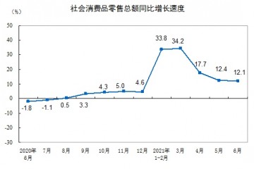 统计局1—6月份城镇消费品零售额184098亿元同比增长23.3%