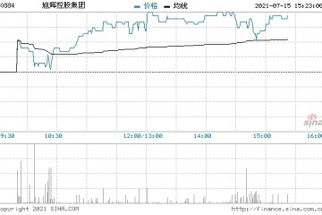 央行释放流动性超预期物业地产走高旭辉涨近7%