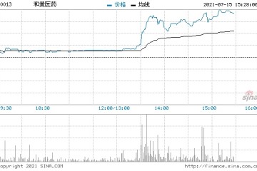 和黄医药急升逾5%沃瑞沙于中国首次商业销售