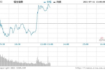 恒指短线拉升一举突破28000点港交所拉升至3%小米涨5%