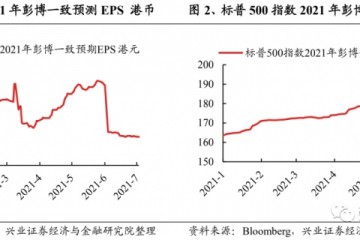 张忆东恒生指数2021年预测EPS增速低吗