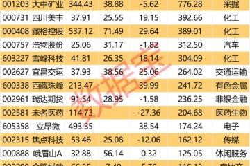 锂电新军突发巨额减持上游企业大幅扩产29股上修中报业绩8股增幅超7倍