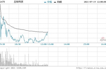 中泰国际丘钛科技预计上半年纯利增长40至60%