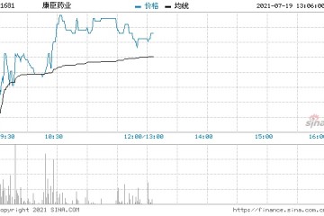 康臣药业涨超10%广州康臣与上海药明订立合作协议