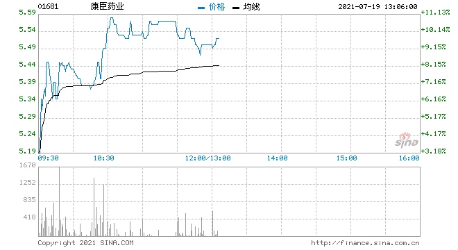 康臣药业涨超10%广州康臣与上海药明订立合作协议