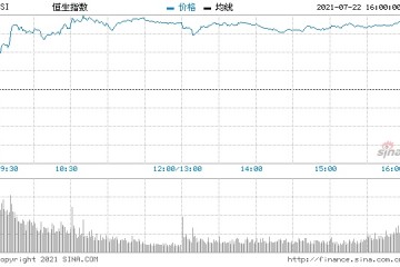 恒指收涨1.83%在线教育钢铁及半导体股涨幅居前