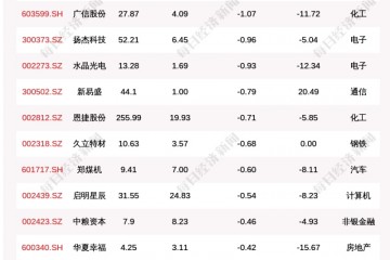 揭秘北上资金连续5日减仓这30只个股（附名单）