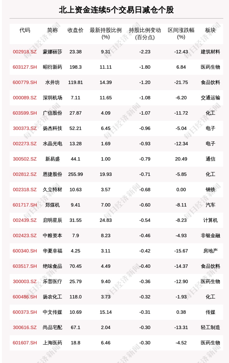 揭秘北上资金连续5日减仓这30只个股（附名单）